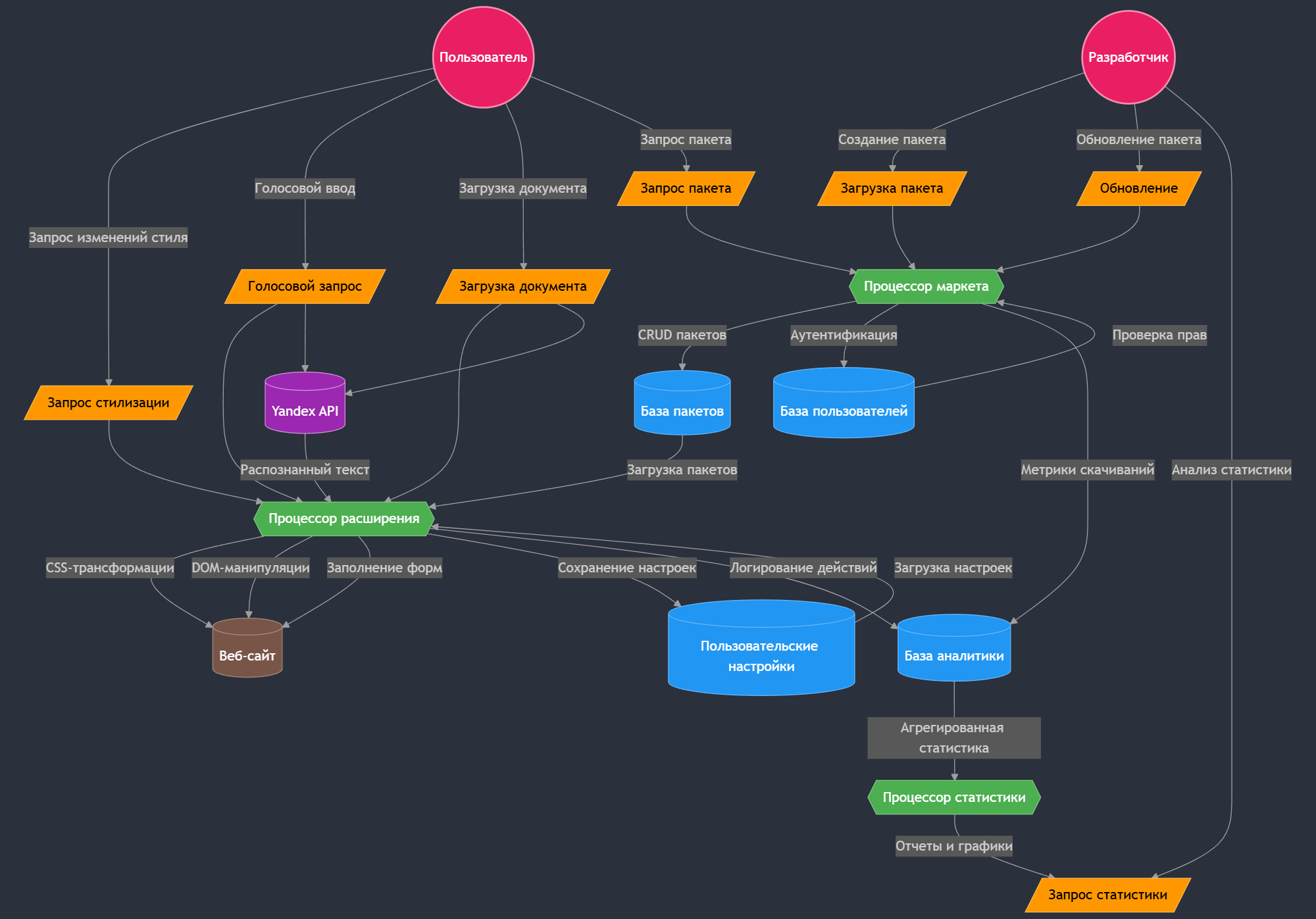 Диаграмма архитектуры EasyAccess