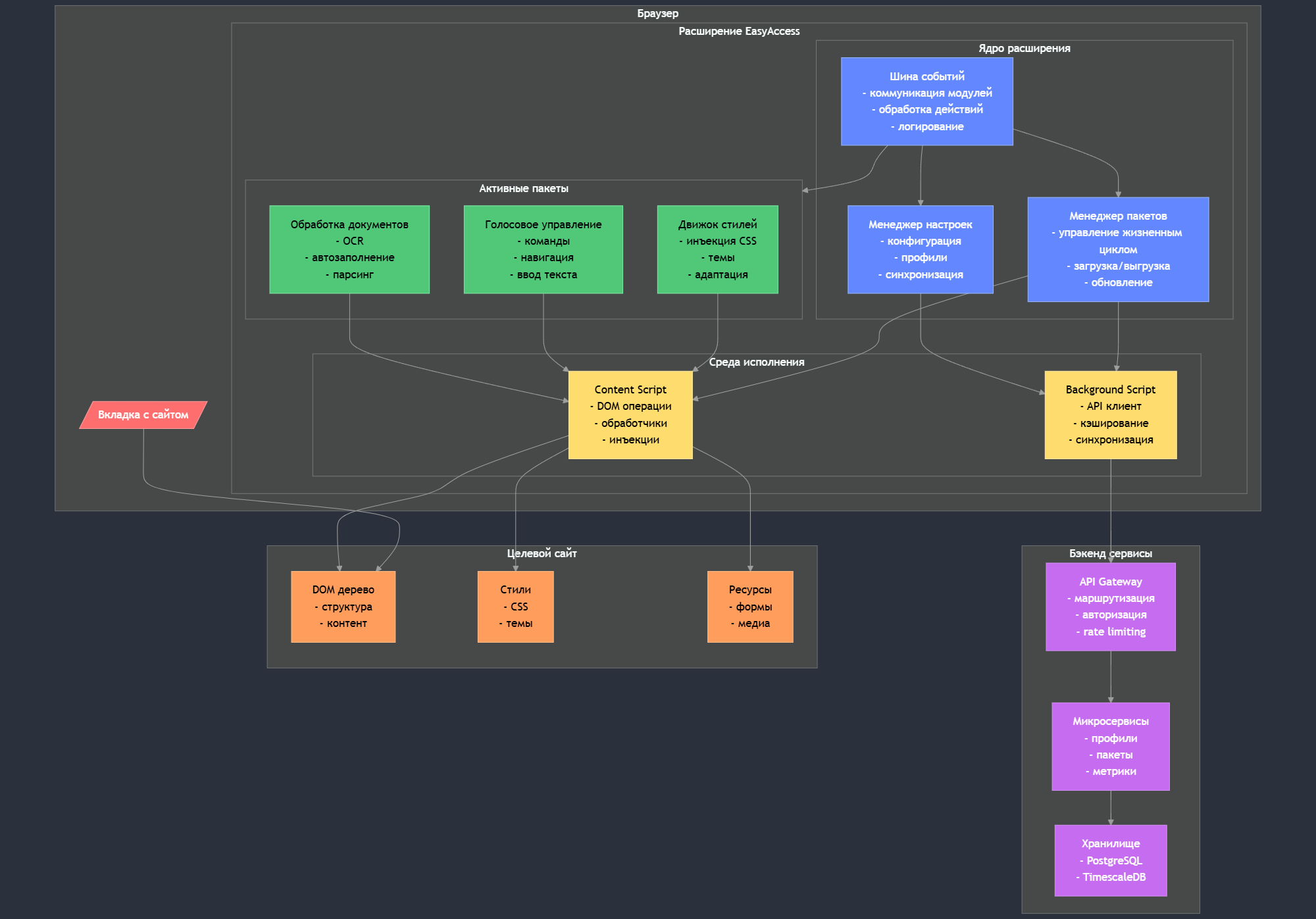 Иллюстрация концепции EasyAccess