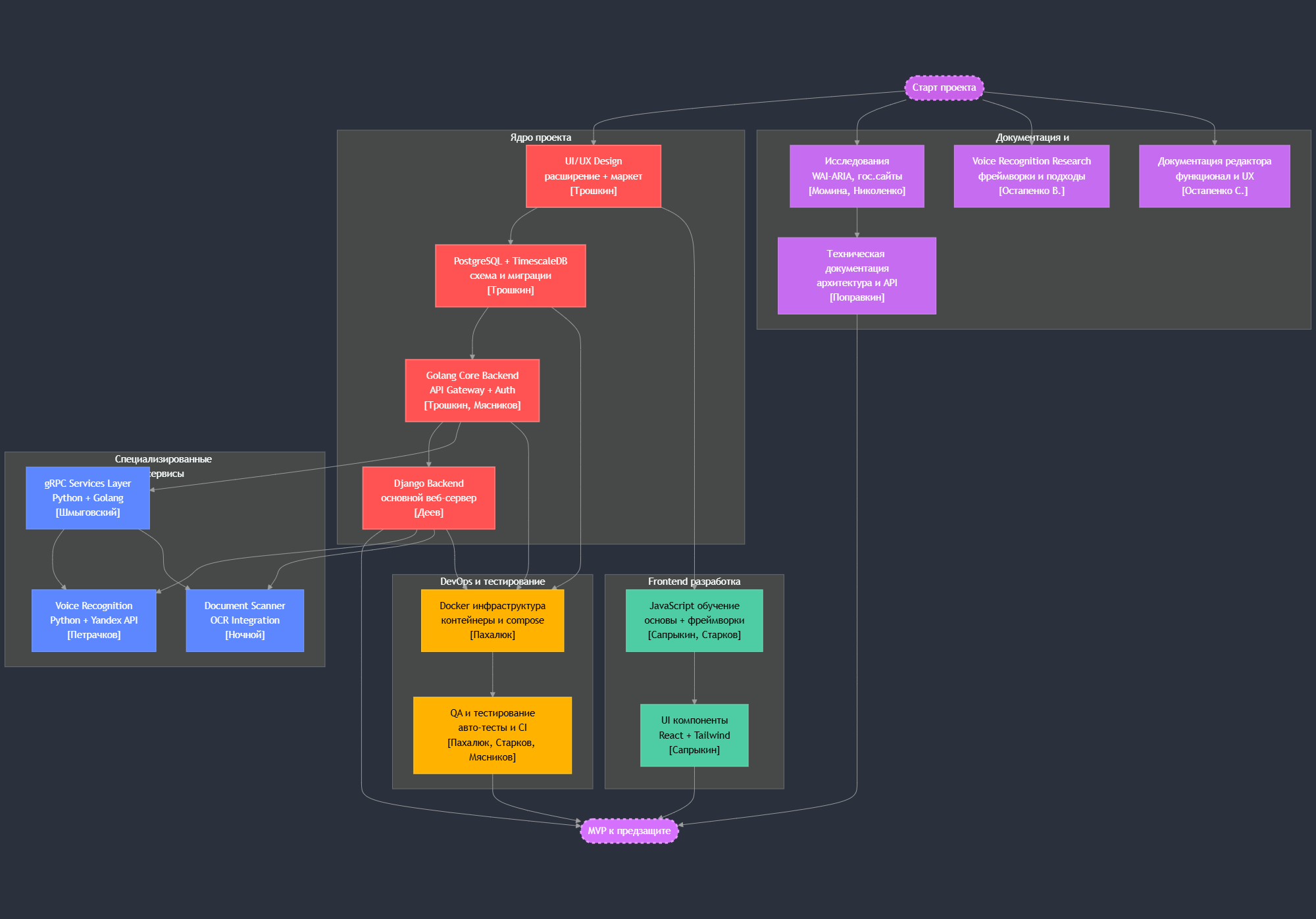 Диаграмма структуры команды проекта EasyAccess